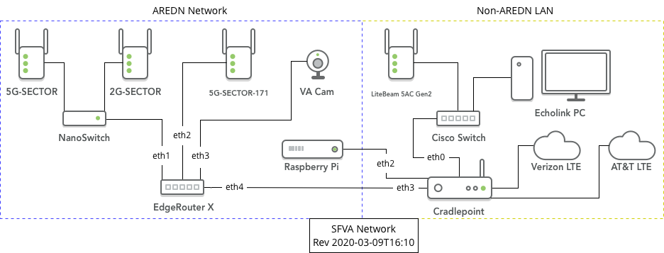 SFVA Network